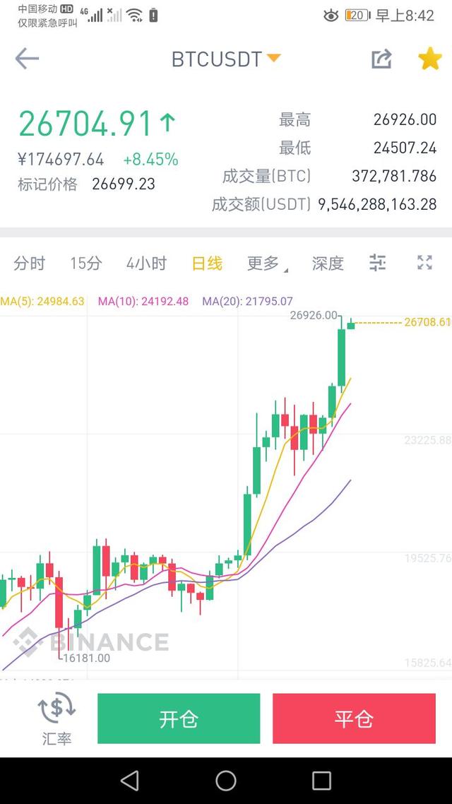 BTCUSDT别等想要回调了 BTCUSDT别等想要回调了