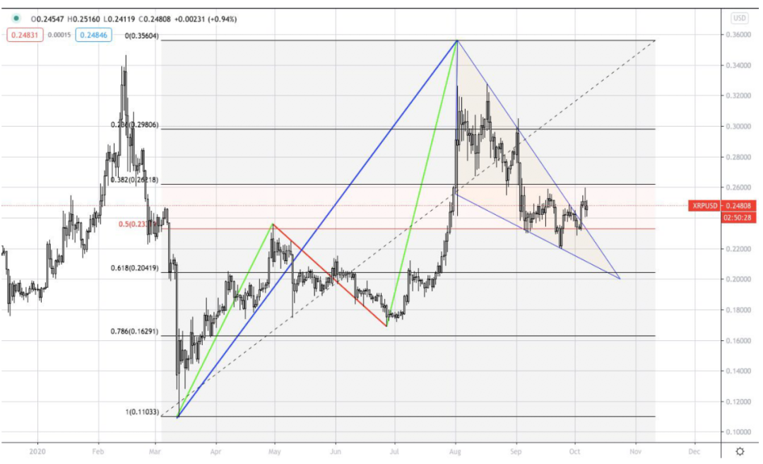 AAX研报：XRP、BTC & BAT6