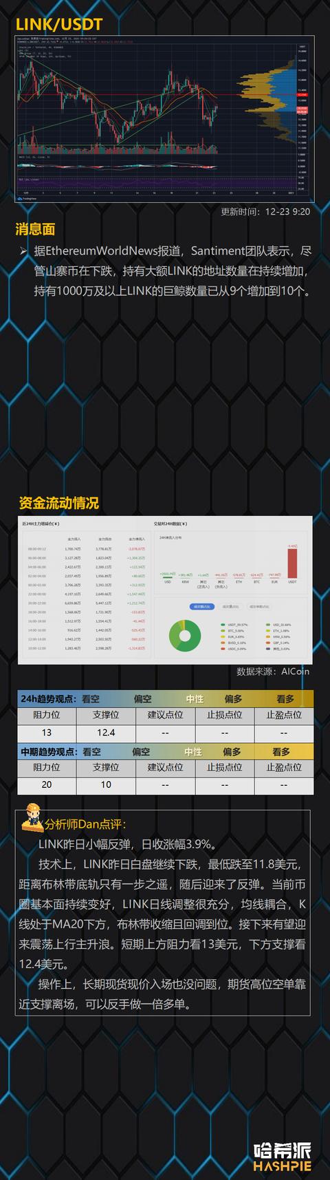 比特币领涨，XRP领跌6