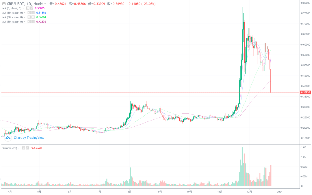 xrp开始杀猪,利空会带崩比特币吗?11 xrp开始杀猪,利空会带崩比特币吗?11