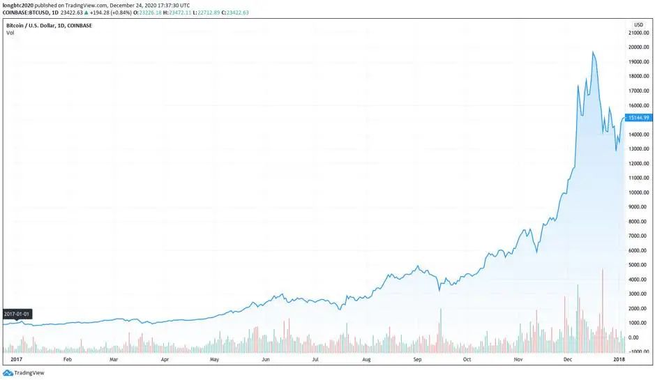 比特币通史：97 张图详述比特币 12 年发展轨迹69
