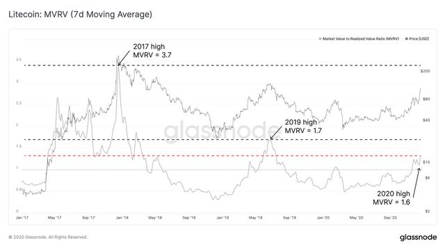 Glassnode丨MVRV 指标显示：LTC 潜力巨大？6