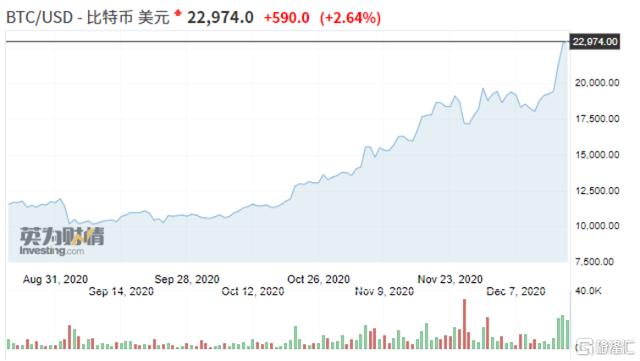 23000美元一枚！比特币打了谁的脸？1