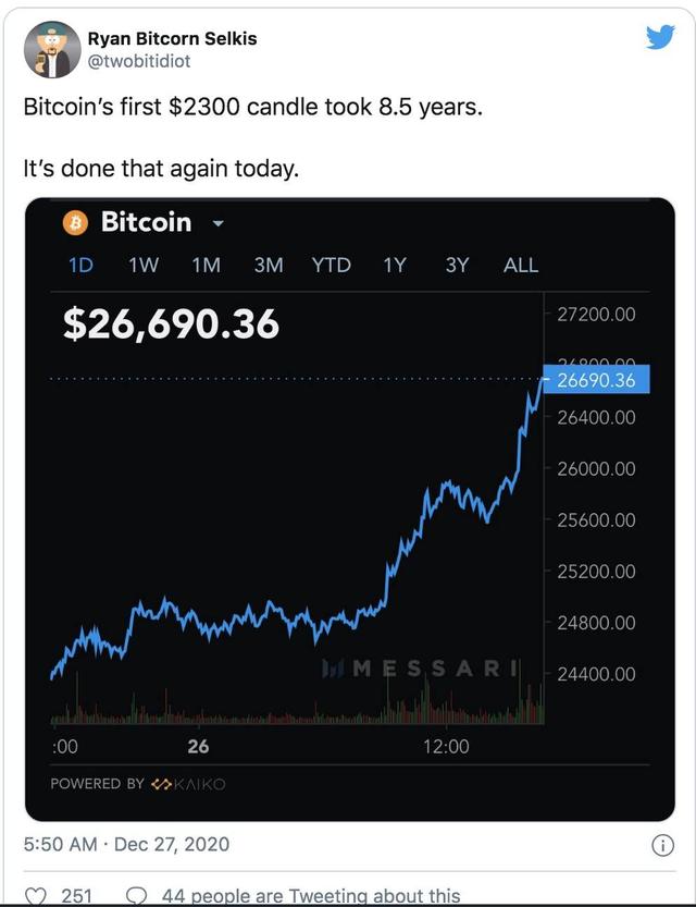 比特币年底将冲击30000美元？数据显示热潮或会持续