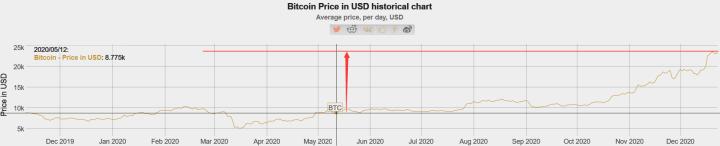比特币10年增长560万倍,凭什么?10 比特币10年增长560万倍,凭什么?10