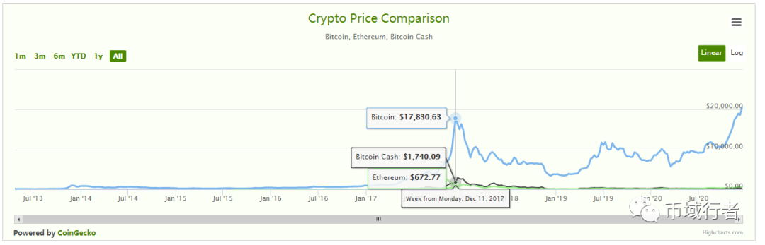 理解ETH被低估24%的两个重点（12月18日）1