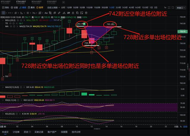 早间给出ETH多空博弈的策略成功带领币友再次获取28点利润 早间给出ETH多空博弈的策略成功带领币友再次获取28点利润