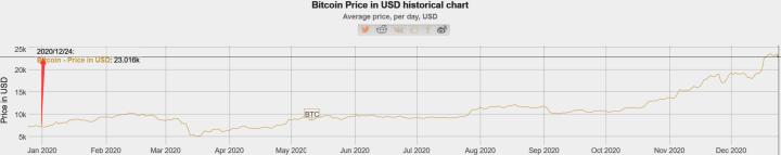 比特币10年增长560万倍,凭什么? 比特币10年增长560万倍,凭什么?