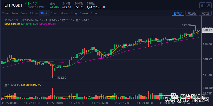 比特币回调，ETH、XRP 暴涨，数字货币大盘数据怎么看？2