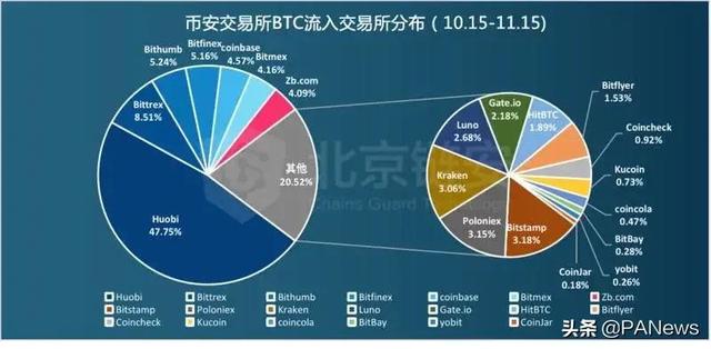 币友大迁徙,火币、币安、OKEx“分道扬镳”2 币友大迁徙,火币、币安、OKEx“分道扬镳”2