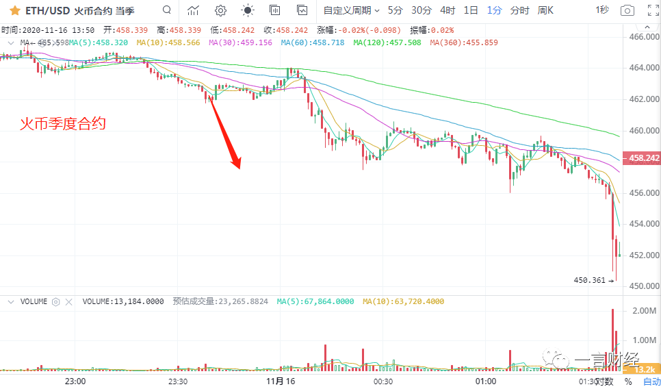 一凡谈币：BCH利好落地后市行情如何？(20201116行情分析)9