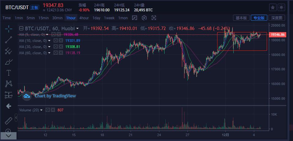 比特币&主流货币：宽幅震荡将会持续，短期秩序不会被破坏