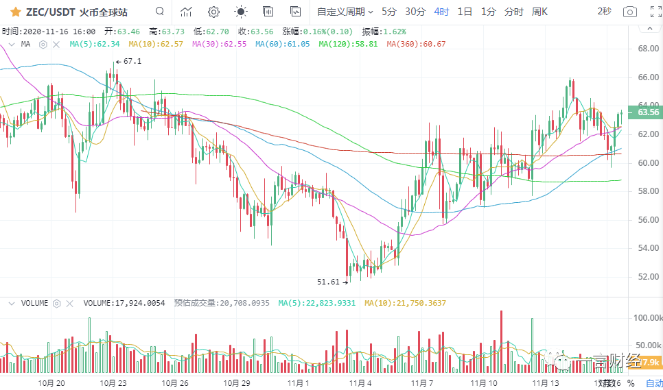 一凡谈币：BCH利好落地后市行情如何？(20201116行情分析)16
