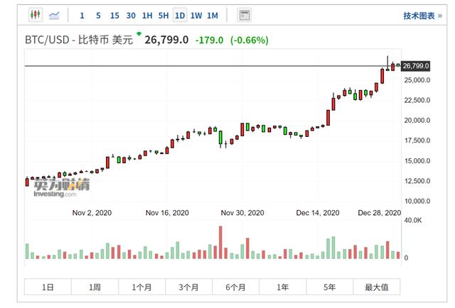 华尔街专家：比特币将在2021年初短暂见顶 有逢低买入的机会