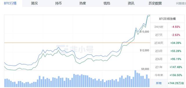 当BTC上涨时，哪些币种会跟涨？跟涨幅度达到了多少倍？
