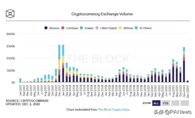 币友大迁徙,火币、币安、OKEx“分道扬镳”3 币友大迁徙,火币、币安、OKEx“分道扬镳”3