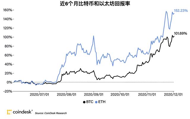 周报:比特币和以太坊哪个更有市场价值?听听大V们都怎么说吧 周报:比特币和以太坊哪个更有市场价值?听听大V们都怎么说吧
