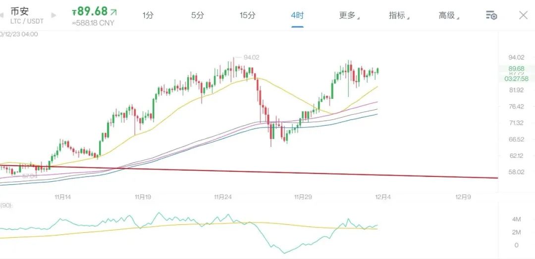 比特币横在天花板，DEFI又开始冒头蠢蠢欲动。12月3日老俞区块链6