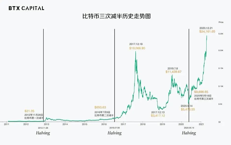 比特币通史：97 张图详述比特币 12 年发展轨迹93