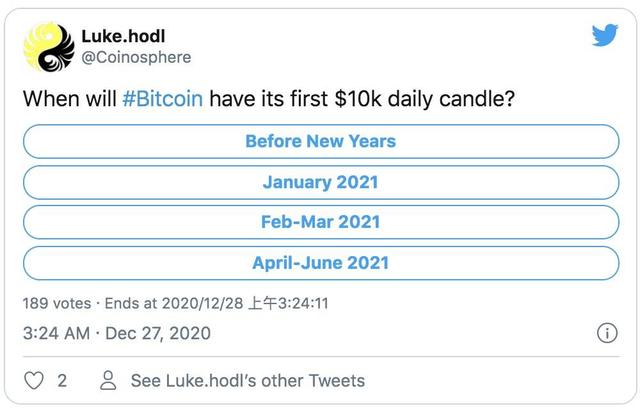 比特币年底将冲击30000美元？数据显示热潮或会持续1