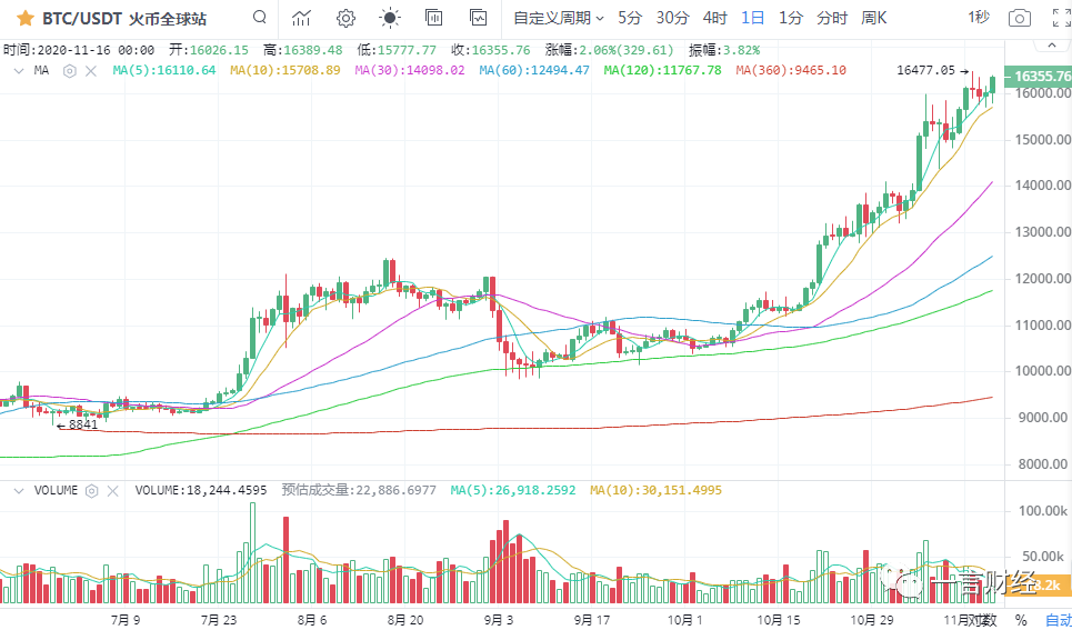 一凡谈币：BCH利好落地后市行情如何？(20201116行情分析)11