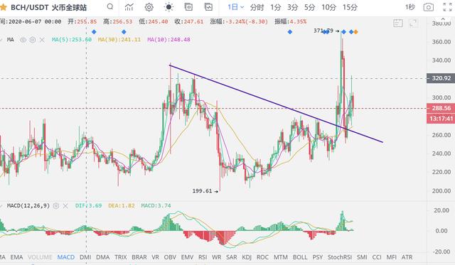 BTC高位大洗盘！把握后续的低吸机会4