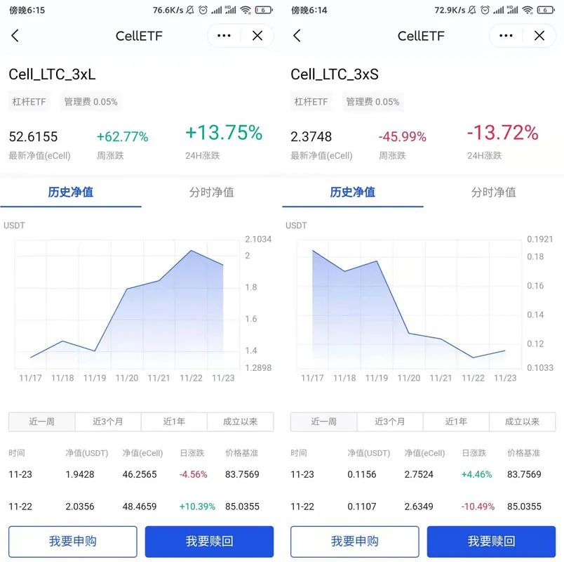 LTC大涨，市值超越BCH？CellETF已实现LTC跨链投资！13