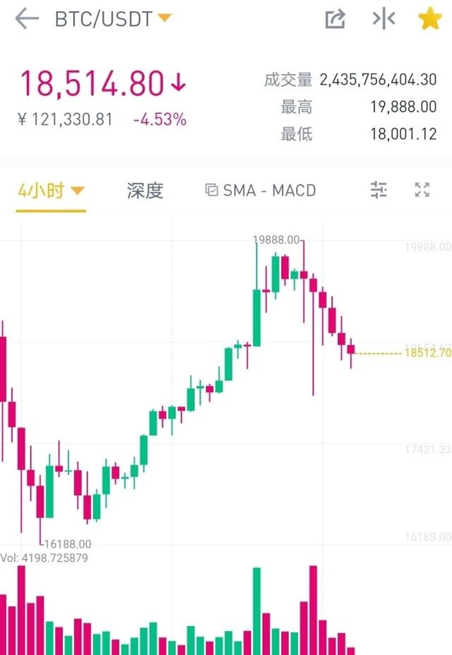 比特币走出过山车行情,庄家又搞突袭了,你的合约爆仓了吗? 比特币走出过山车行情,庄家又搞突袭了,你的合约爆仓了吗?