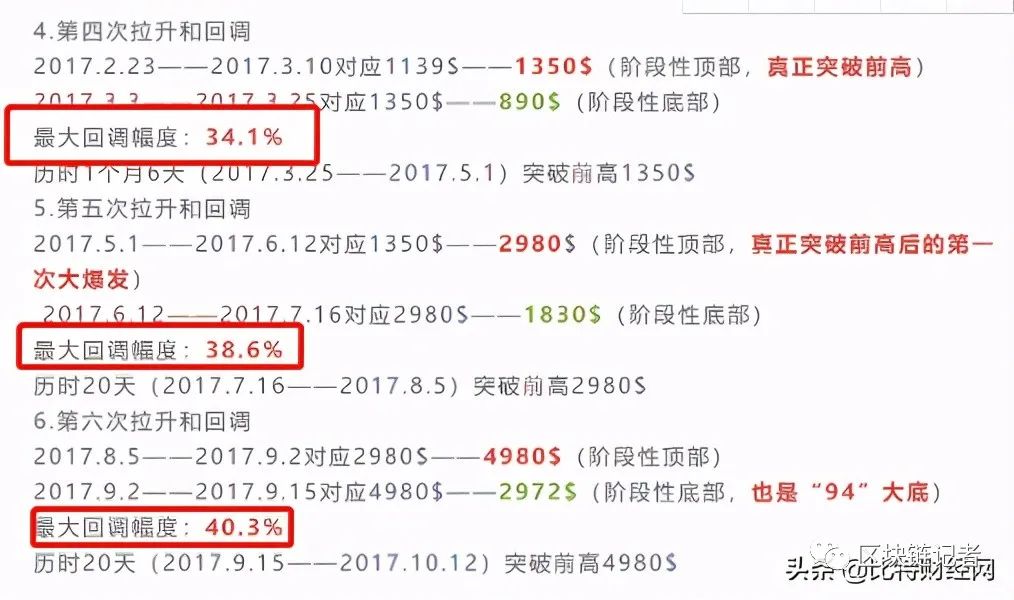 比特币回调，ETH、XRP 暴涨，数字货币大盘数据怎么看？1