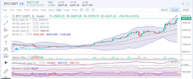 比特币日内涨幅千余点，价格临近27000一线