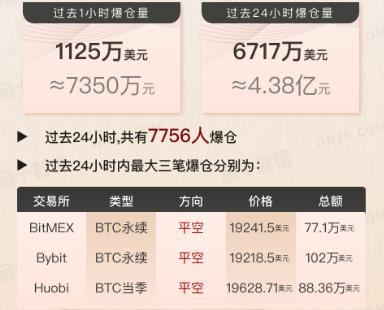 加密货币24小时又有超7000人爆仓，约4.38亿元资金灰飞烟灭！比特币今年来上涨超过400%，还能飙多远？