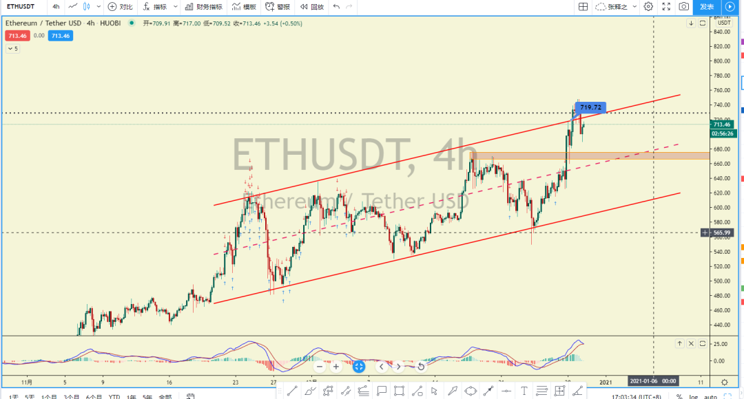 【尖叫行情】比特币三天涨5000美金之后进入震荡阶段3