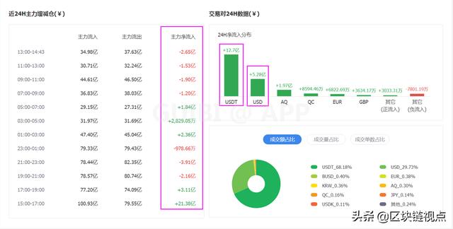 主力资金流入,比特币将打开新一轮行情2 主力资金流入,比特币将打开新一轮行情2