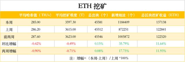 ETH周报 | CME明年2月8日推出以太坊期货；V神表示7年前曾卖掉一半比特币（12.14-12.20）5