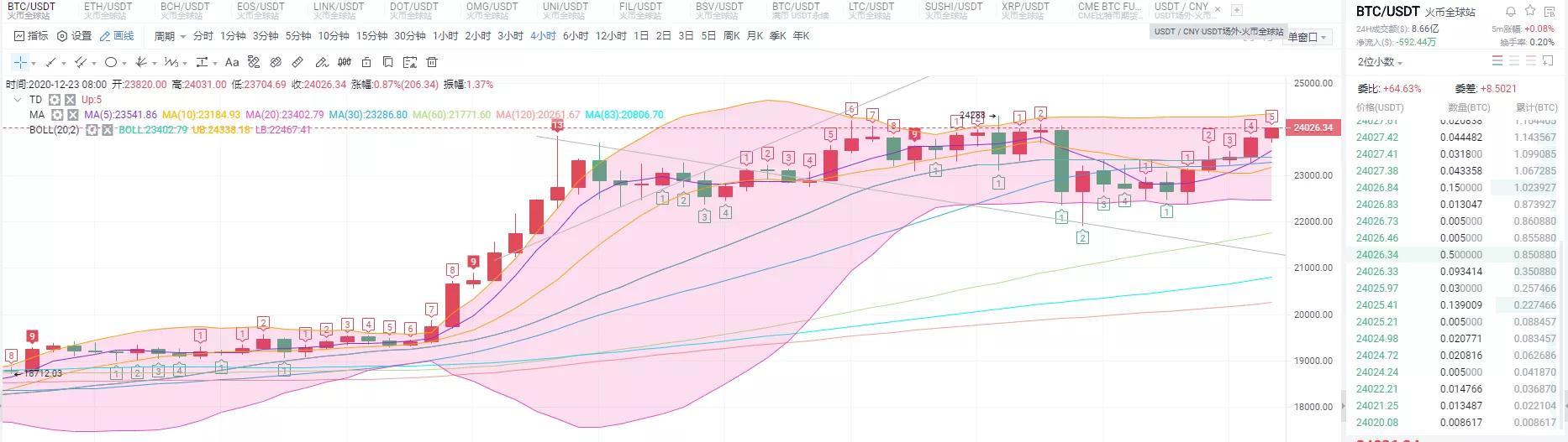 12.23BTC币价U型上行,能否一鼓作气站稳2400??? 12.23BTC币价U型上行,能否一鼓作气站稳2400???