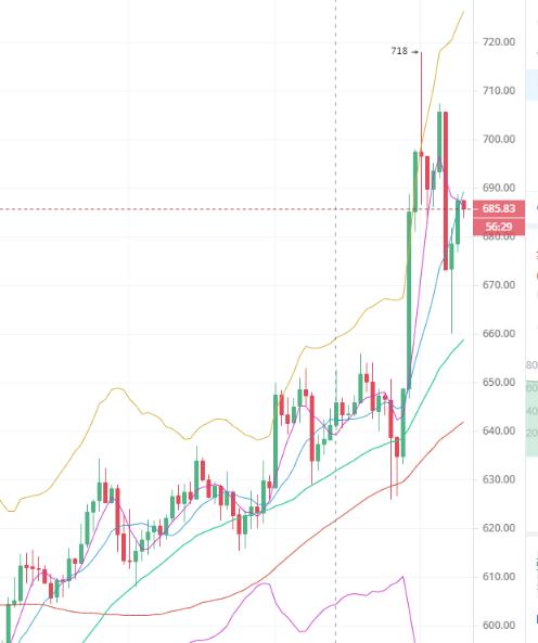 比特币日内再跌1700点，空头强势谨防行情走低2