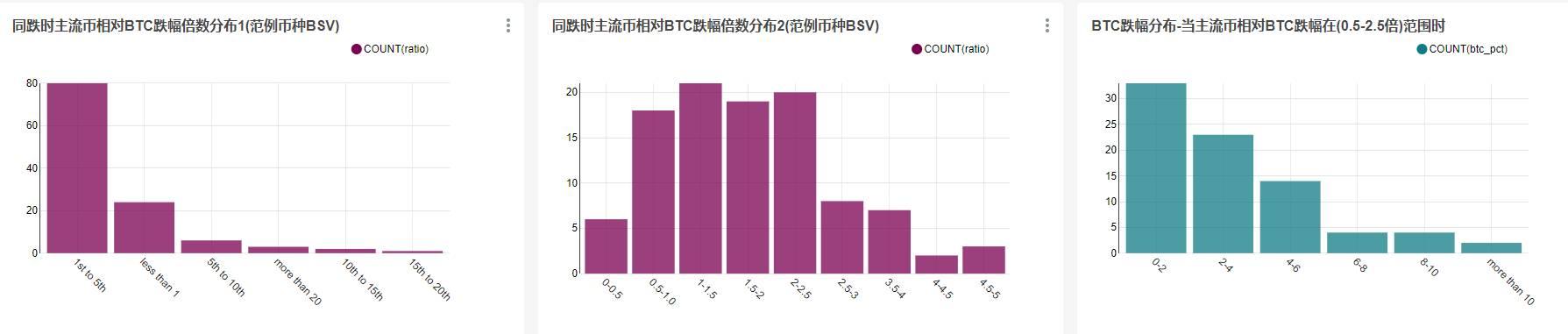 当BTC上涨时，哪些币种会跟涨？跟涨幅度达到了多少倍？8