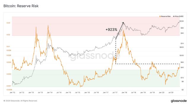 Glassnode丨MVRV 指标显示：LTC 潜力巨大？3