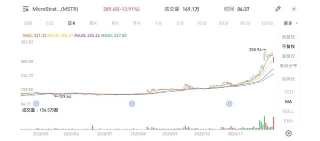 5个月浮盈3亿美元，上市公司MicroStrategy再拿5亿赌比特币5