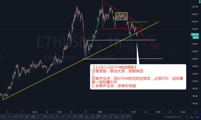 12月11日比特币以太坊复盘解析及操作策略1 12月11日比特币以太坊复盘解析及操作策略1