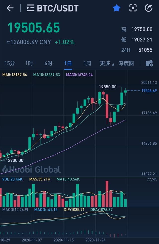 BTC再创新高,以太坊2.0今日启动,能否刺激行情再上新高?3 BTC再创新高,以太坊2.0今日启动,能否刺激行情再上新高?3