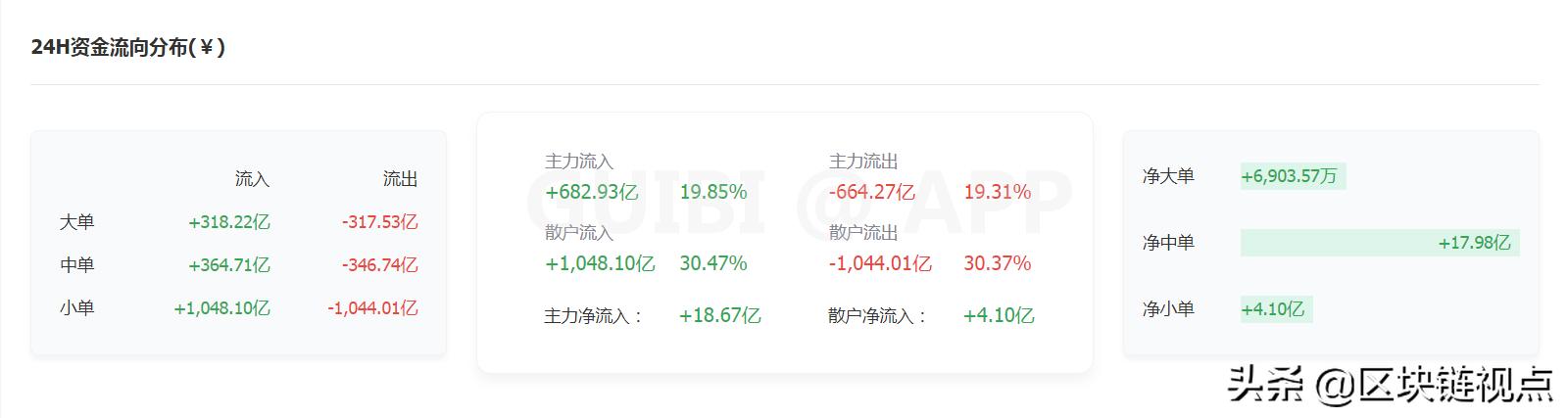 主力资金流入,比特币将打开新一轮行情1 主力资金流入,比特币将打开新一轮行情1