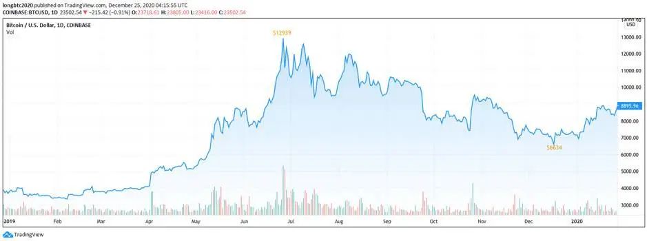 比特币通史：97 张图详述比特币 12 年发展轨迹78