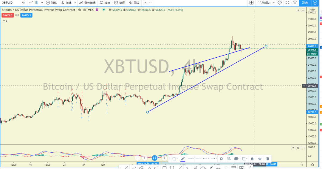 【尖叫行情】比特币三天涨5000美金之后进入震荡阶段2