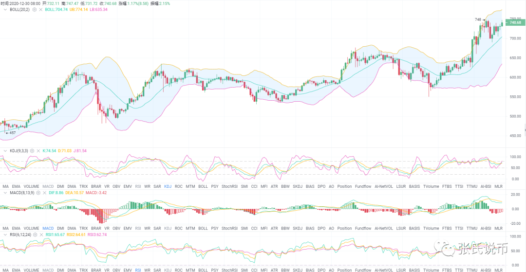 张氏说币：12.30比特币操作及以太坊行情走势分析，详解2