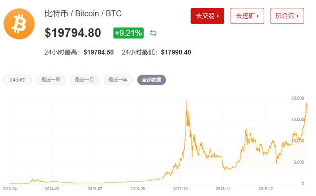 惊魂“过山车”！比特币断崖式下跌后创历史新高，24小时24163人爆仓，今夜“空军”注定难眠1