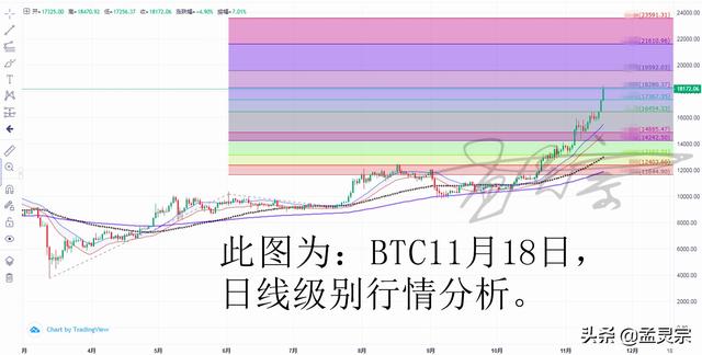 孟灵宗:12.01日BTC行情M30分析预估走向1 孟灵宗:12.01日BTC行情M30分析预估走向1