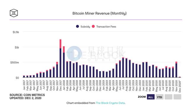 星球日报 | Visa宣布支持USDC支付；比特币矿工11月环比收入增长48%；以太坊2.0出现首个被罚没的验证者1