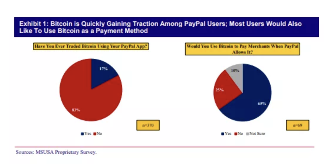 17% 的 PayPal 受访用户交易过比特币