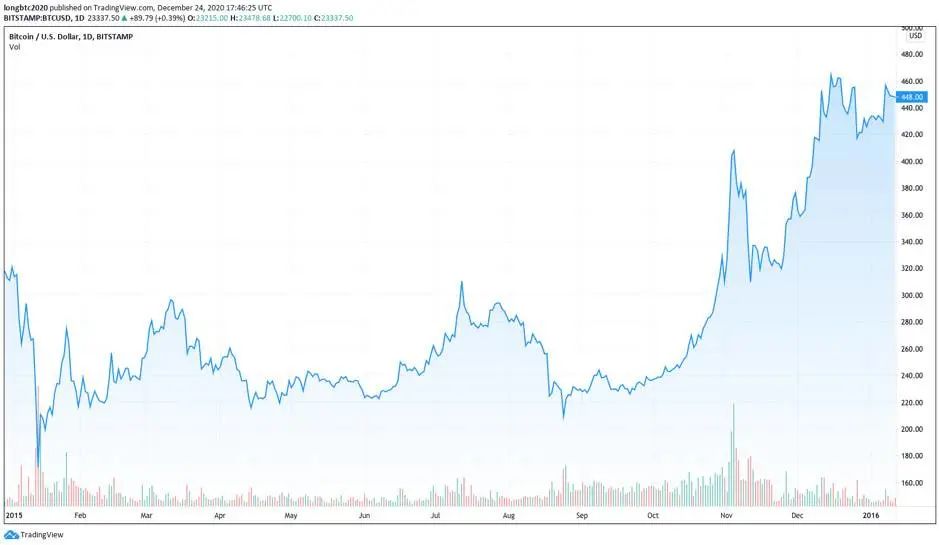 比特币通史：97 张图详述比特币 12 年发展轨迹62